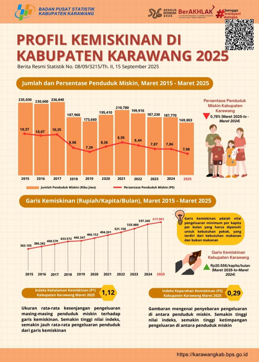 Warga miskin karawang menurun